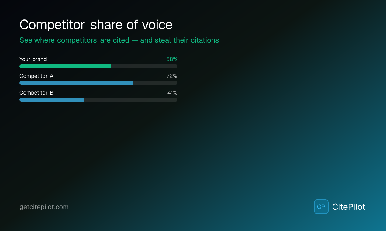 Competitor share of voice — see who AI recommends instead of you